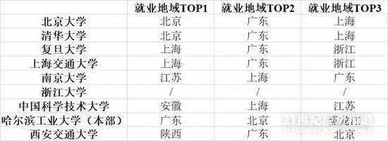  注：哈工大本部统计口径不包括博士，其余高校人数包括本硕博。数据来源：C9就业质量报告 21世纪经济研究院统计