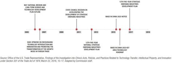 ▲中国主要技术相关产业政策