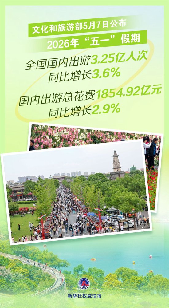 新华社权威快报｜“五一”假期国内出游3.25亿人次