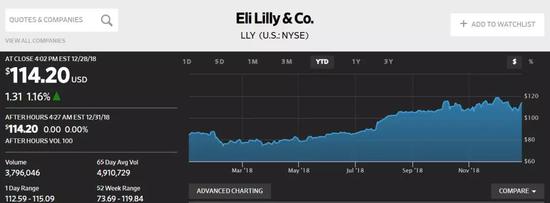  礼来公司2018年股价走势