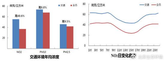  2019年交通环境情况分析