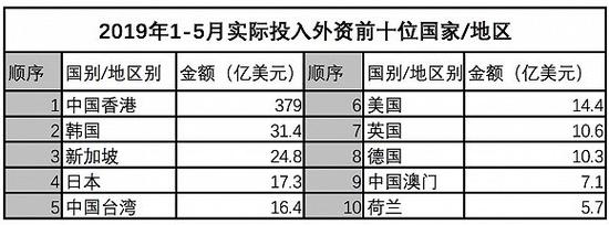 資料來源:商務(wù)部外資司 2019-06-18