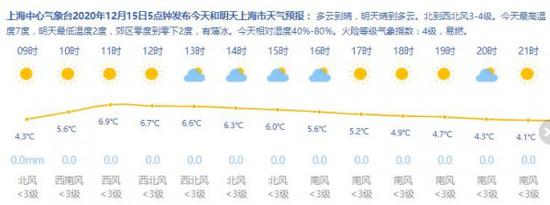 “速冻模式”!上海今多云到晴,最低温将触冰
