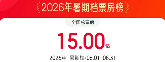 2026暑期档电影票房破15亿！邀你在光影中解锁更多精彩