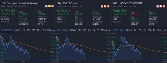 美股三大股指24日走势图