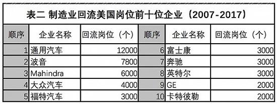 資料來源:https://news.thomasnet.com/featured/reshoring-numbers-show-gains-more-ground-to-cover