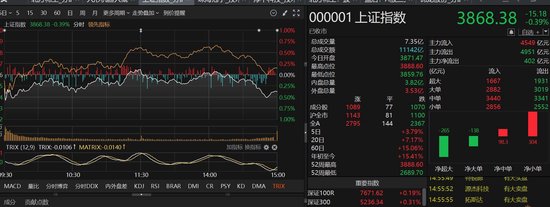尾盘突发跳水!A股三大指数涨跌不一,沪深两市成交额达到26790亿元