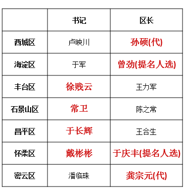 本轮调整的7区8名区级党政一把手（姓名红色加粗）