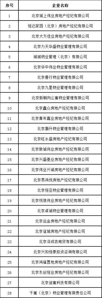 城上伟业、城城物业等北京28家住房租赁企业被纳入重点关注名单