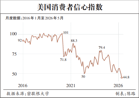 5月美国消费者信心指数创新低，美媒：对美联储是“重大危险信号”