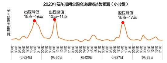 端午假期全国高速公路不免费 预计6月24日拥堵程度高插图 端午假期全国高速公路不免费 预计6月24日拥堵程度高插图