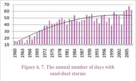  蒙古国年沙尘暴天数。图：/《联合国气候变化框架公约》公布数据