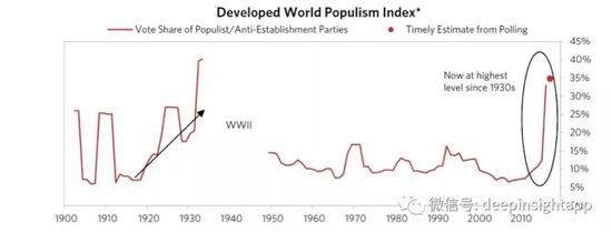 （图为发达国家民粹主义指数，可见从2010年后开始爆炸式增长，几乎达到了二战前法西斯主义盛行时期的水平 来源：桥水基金报告 2017.3）