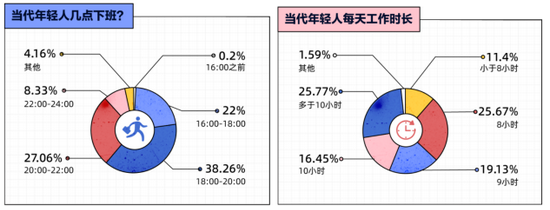 2021年轻人下班报告出炉！仅二成打工人实现了“朝九晚六”