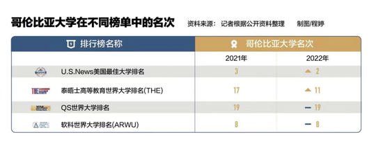 哥大退出大学排行榜，国际大学排名靠谱吗