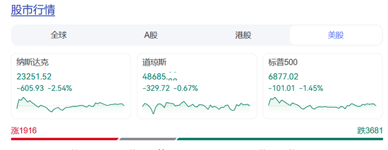 深夜突发，美股跳水：微软暴跌12%蒸发3万亿元，芯片股集体重挫！特朗普大骂鲍威尔“损害国家”，贝莱德出手做空美债