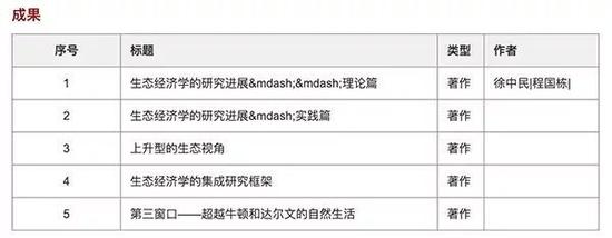  这两篇论文属成果第4项