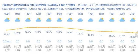 　　来源：上海天气网