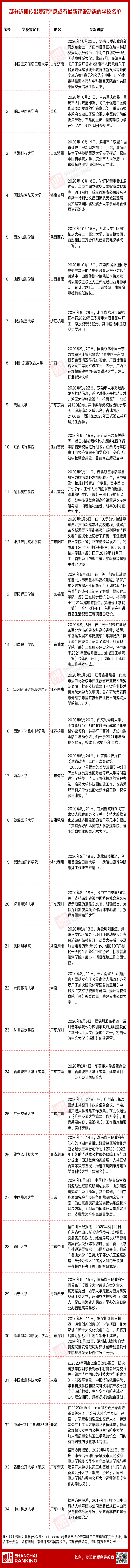 今年已超30所新大学“筹建中”山东有4所