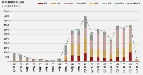 ▲“中国锦鲤”传播趋势 统计时间：9月29日至10月18日（单位：篇）；数据来源：人民网舆情数据中心