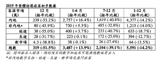  香港旅游发展局公布数据。