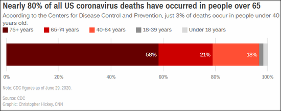 截至6月29日，美国近八成新冠病亡者年龄在65岁以上 图自CNN