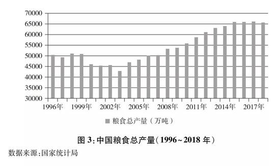 1996-2018年中国粮食总产量（图源：新华社）