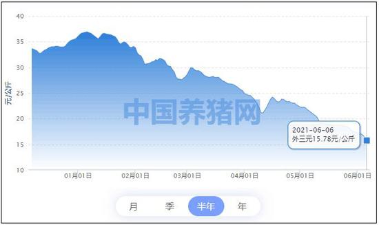 6月6日，外三元全国价格已跌至15.78元/公斤