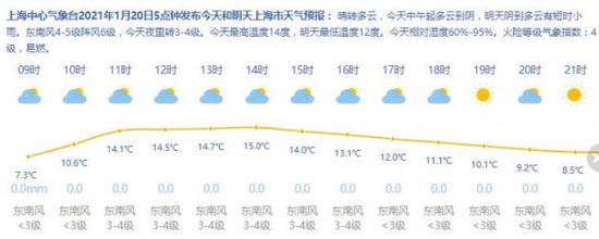  来源：上海天气网
