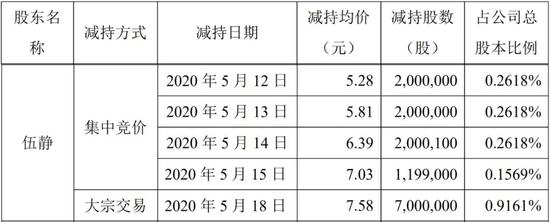 薇娅带货800万市值暴增30亿 董事长前妻套现近1亿