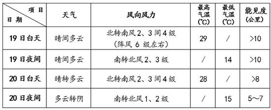 中国天气网北京今天以晴为主阵风6级 最高气温29℃