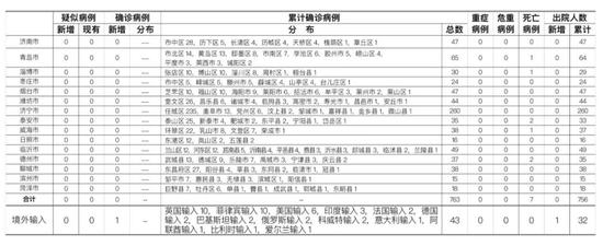 山东烟台报告菲律宾输入确诊病例1例