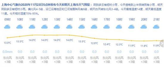 来源：上海天气网