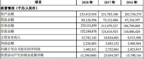 ▲洛阳银行2018年净利润同比大降 来源：洛阳银行2018年年报