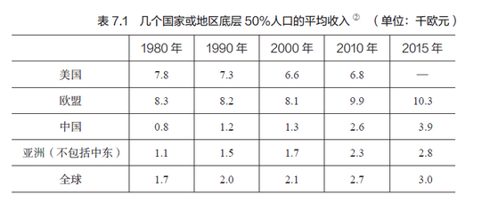 表7.1 几个国家或地区底层50%人口的平均收入（单位：千欧元）