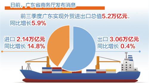 广东：外贸进出口总值同比增长5.9%