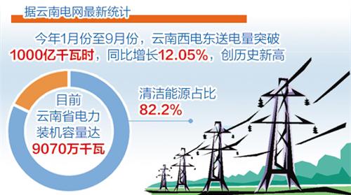  云南：西电东送电量突破1000亿千瓦时