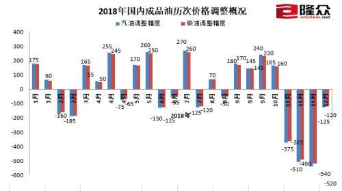 2018年国内成品油历次价格调整概况。来源：隆众资讯