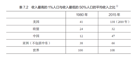 表7.2 收入最高的1%人口与收入最低的50%人口的平均收入之比