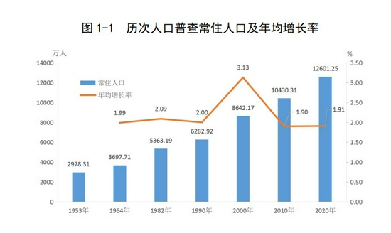 广东省历次人口普查常住人口及年增长率