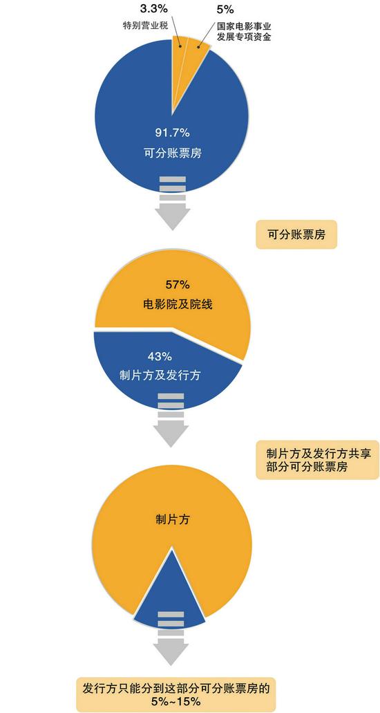 28亿&ldquo;豪赌&rdquo;票房 王宝强的投资眼光到底怎么样？