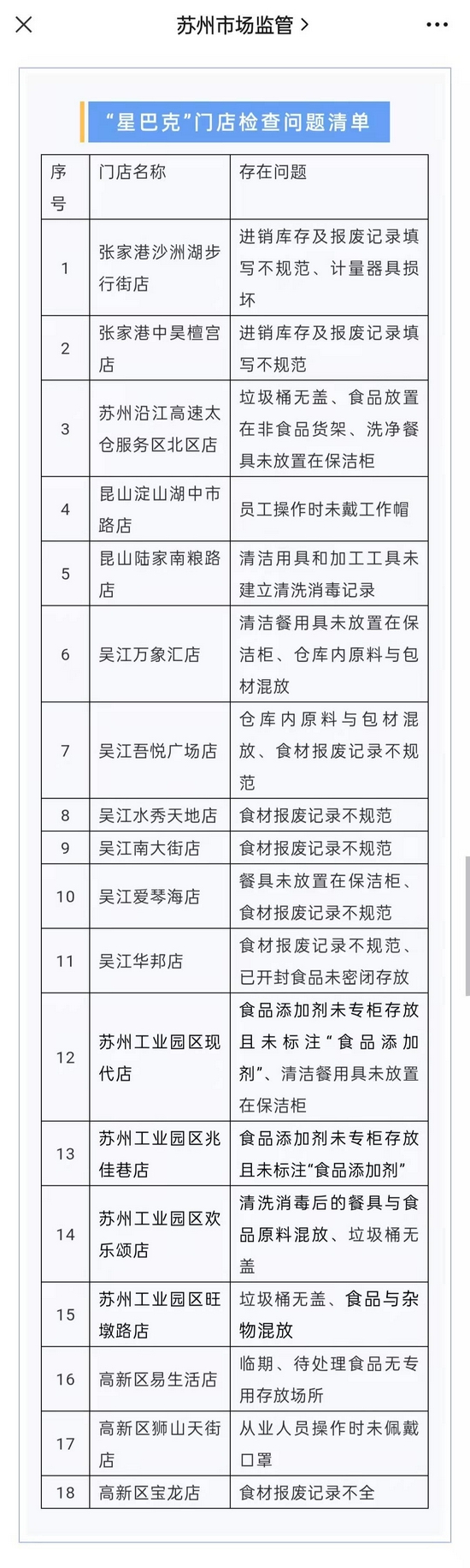 苏州突击检查星巴克门店 18家门店存在开封食材未密闭存放等问题