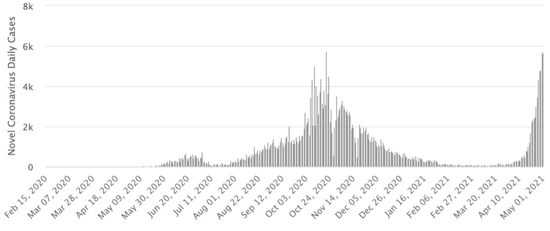  2020年2月15日至2021年5月1日，尼泊尔新冠确诊病例数变化图。来源：尼泊尔时报