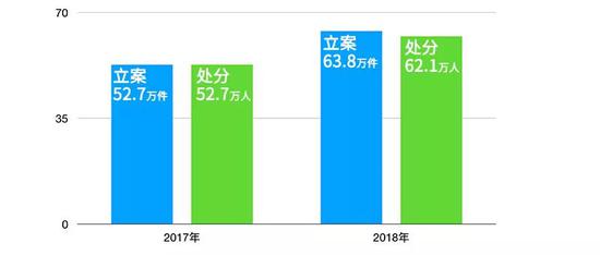  2018年全国纪检监察机关立案、处分数相比去年增长明显