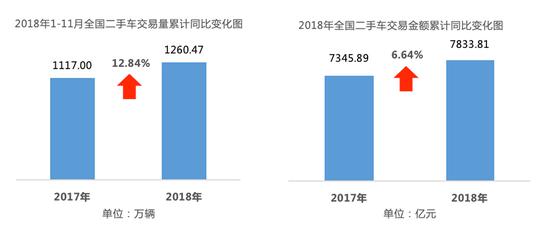 2018年1-11月二手车市场整体表现 来源：中国汽车流通协会