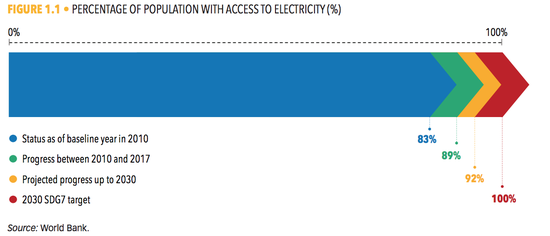  全球已获得电力供应的人口比例变化