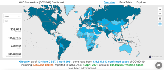  世卫组织报告了1亿3千万例确诊的COVID-19病例，包括286万例死亡。/图片来源于世界卫生组织官网