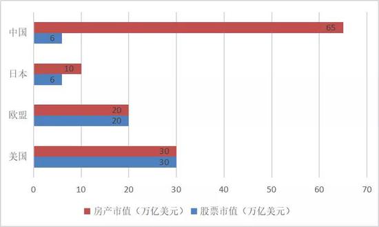 (图为网上流传的股票市值和房产市值对比)