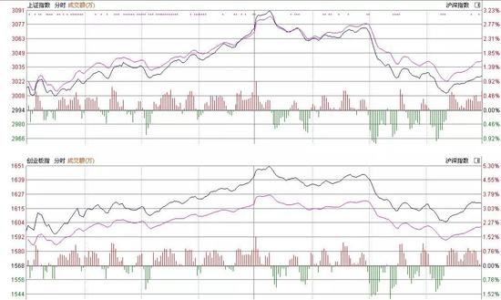 沪指（上）与创业板指（下）日内走势