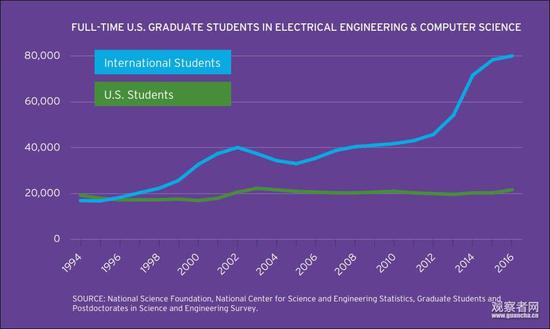 美国（绿）和世界其他国家（蓝）每年电子工程电脑科学本科毕业生数量对比